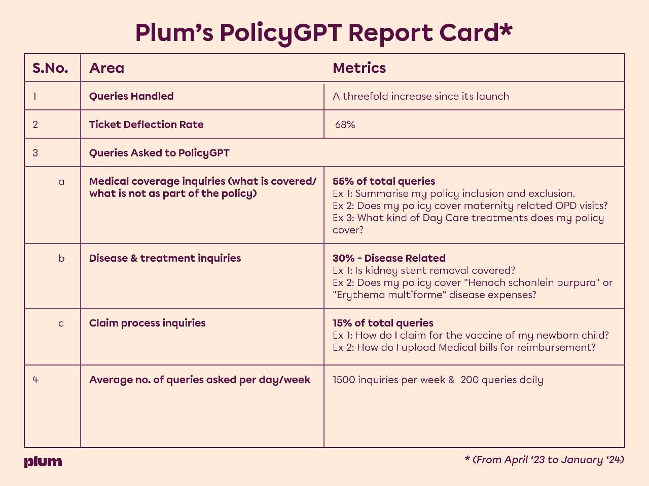 Plum's _PolicyGPT Report Card