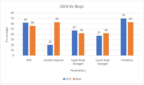 Fitness levels comparative analysis Girls versus Boys