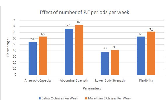 P.E periods per week