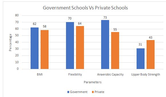 Schools versus Private Schools
